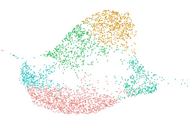 Single-cell Genomics